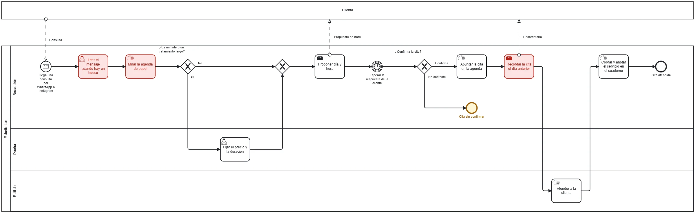 Miniatura de un diagrama BPMN del proceso «De la consulta a la cita atendida» de una peluquería.